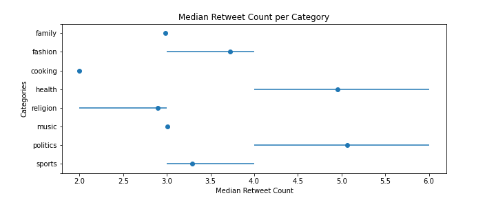 Median retweet count per category