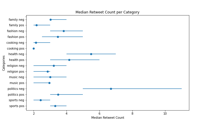 Median retweet count per category and sentiment
